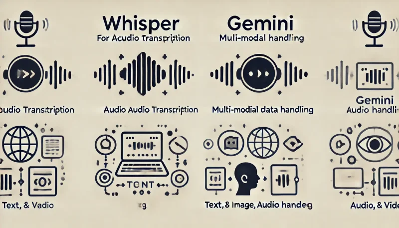 WhisperとGeminiの特徴を比較した図。Whisperは音声波とテキストのアイコンで音声認識を示し、Geminiはテキスト、画像、動画を扱えるマルチモーダルAIとして表示されている