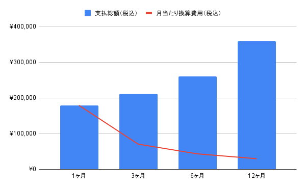 支払総額・月当たり換算費用グラフ