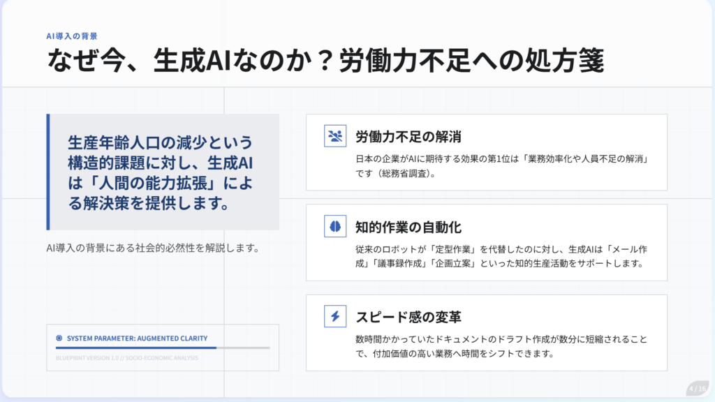 生成AIが必要な理由を労働力不足の解消・知的作業の自動化など3項目で説明したスライド