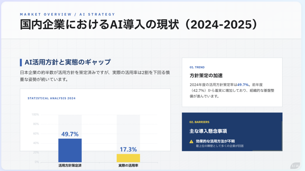 国内企業のAI活用方針策定率49.7%と実際の活用率17.3%を比較した棒グラフスライド