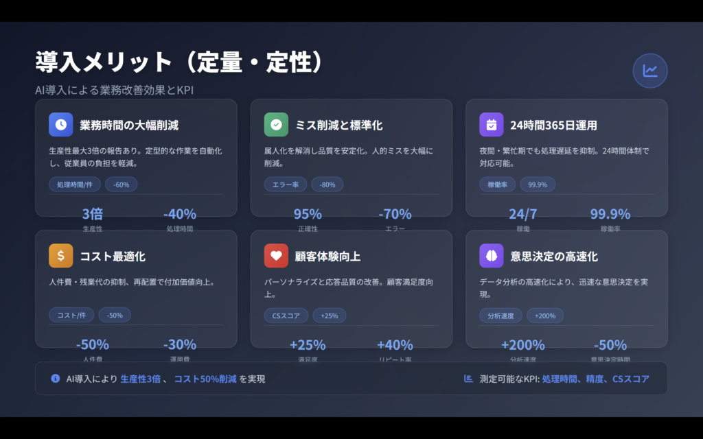 Gensparkで生成したスライドの「導入メリット」ページ。業務時間削減やコスト最適化など6項目を数値付きカードで整理