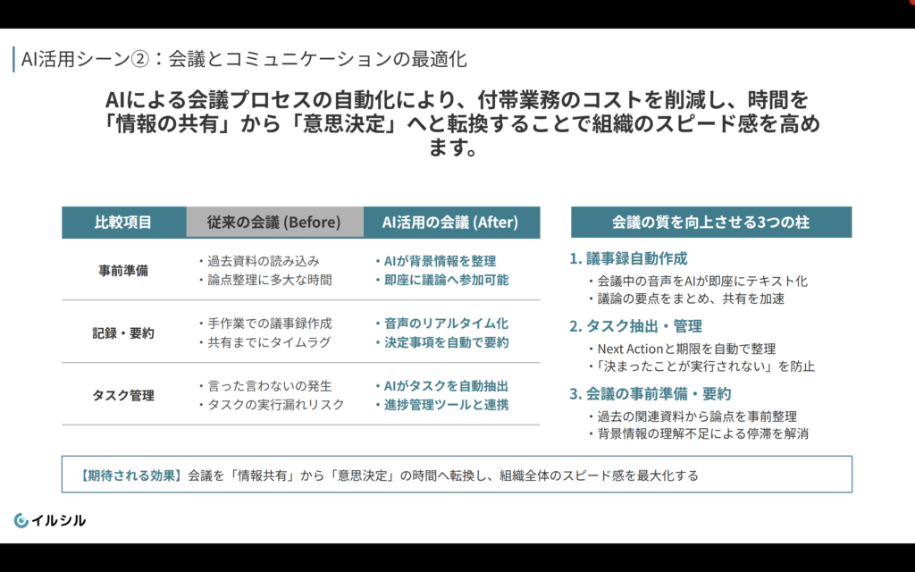 イルシルで生成したスライド。従来の会議とAI活用後の会議を比較した表と、会議の質を高める3つの柱の説明