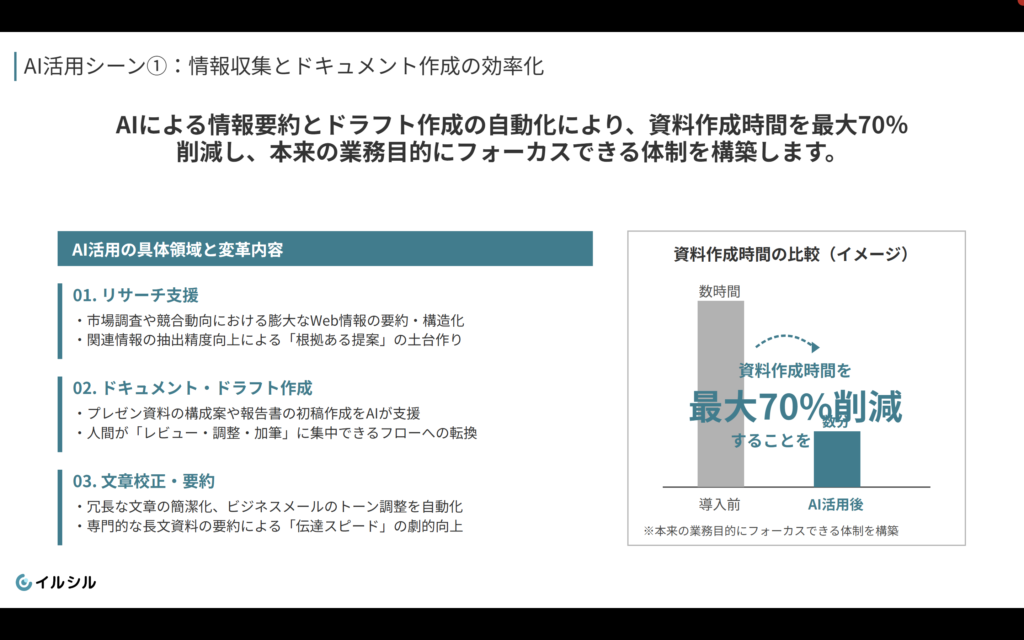 イルシルで生成したスライド。資料作成時間を「数時間」から「数分」へ最大70%削減する棒グラフと活用領域の説明
