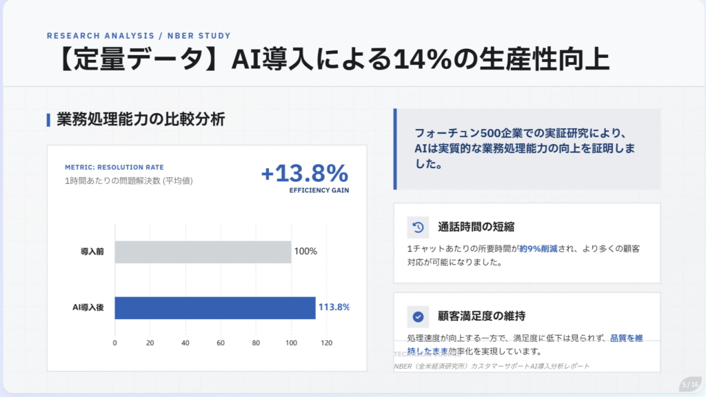 AI導入前後の業務処理能力を比較し、生産性が13.8%向上したことを示す棒グラフスライド