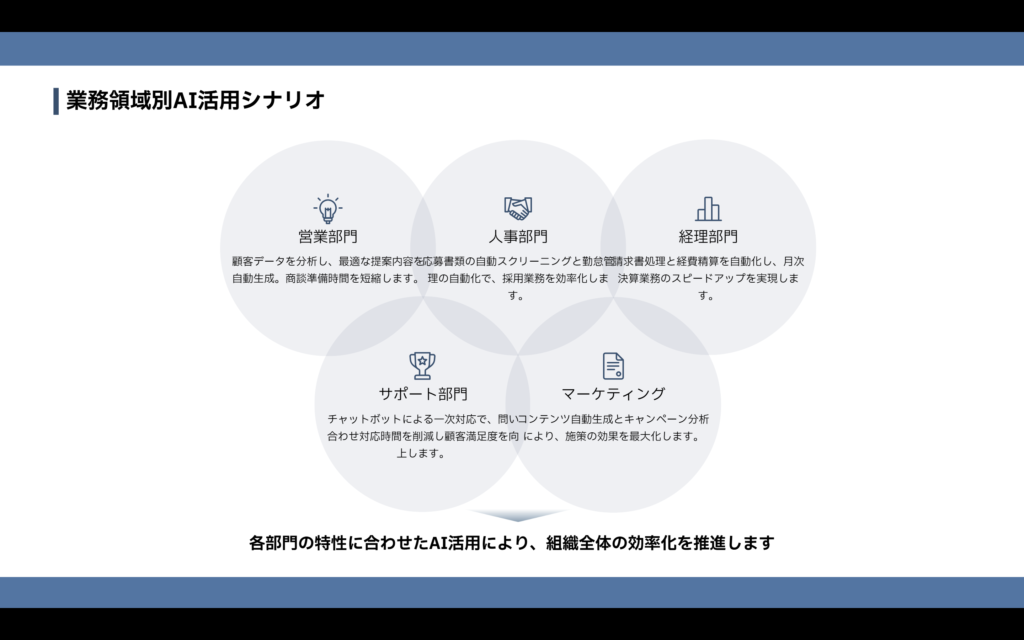 営業・人事・経理など部門別のAI活用シナリオを示した円形図解スライド