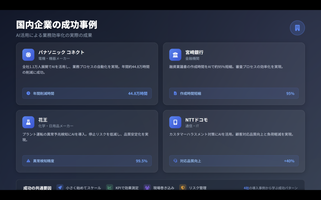 Gensparkで生成したスライドの「国内企業の成功事例」ページ。パナソニック コネクトや宮崎銀行など4社の事例をカードで紹介