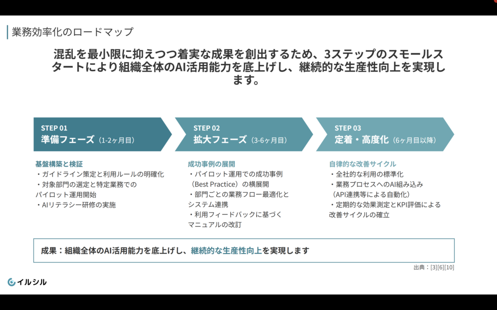 イルシルで生成したスライド。準備・拡大・定着高度化の3ステップからなる業務効率化のロードマップ図