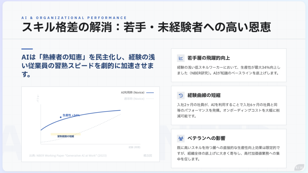 若手・未経験者の生産性がAI活用で34%向上する経験曲線を示したグラフスライド