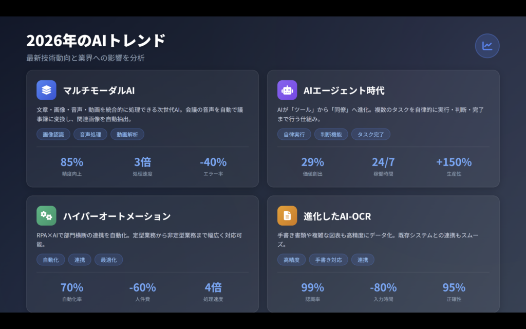 Gensparkで生成したスライドの「2026年のAIトレンド」ページ。マルチモーダルAIなど4項目を数値付きカードで整理