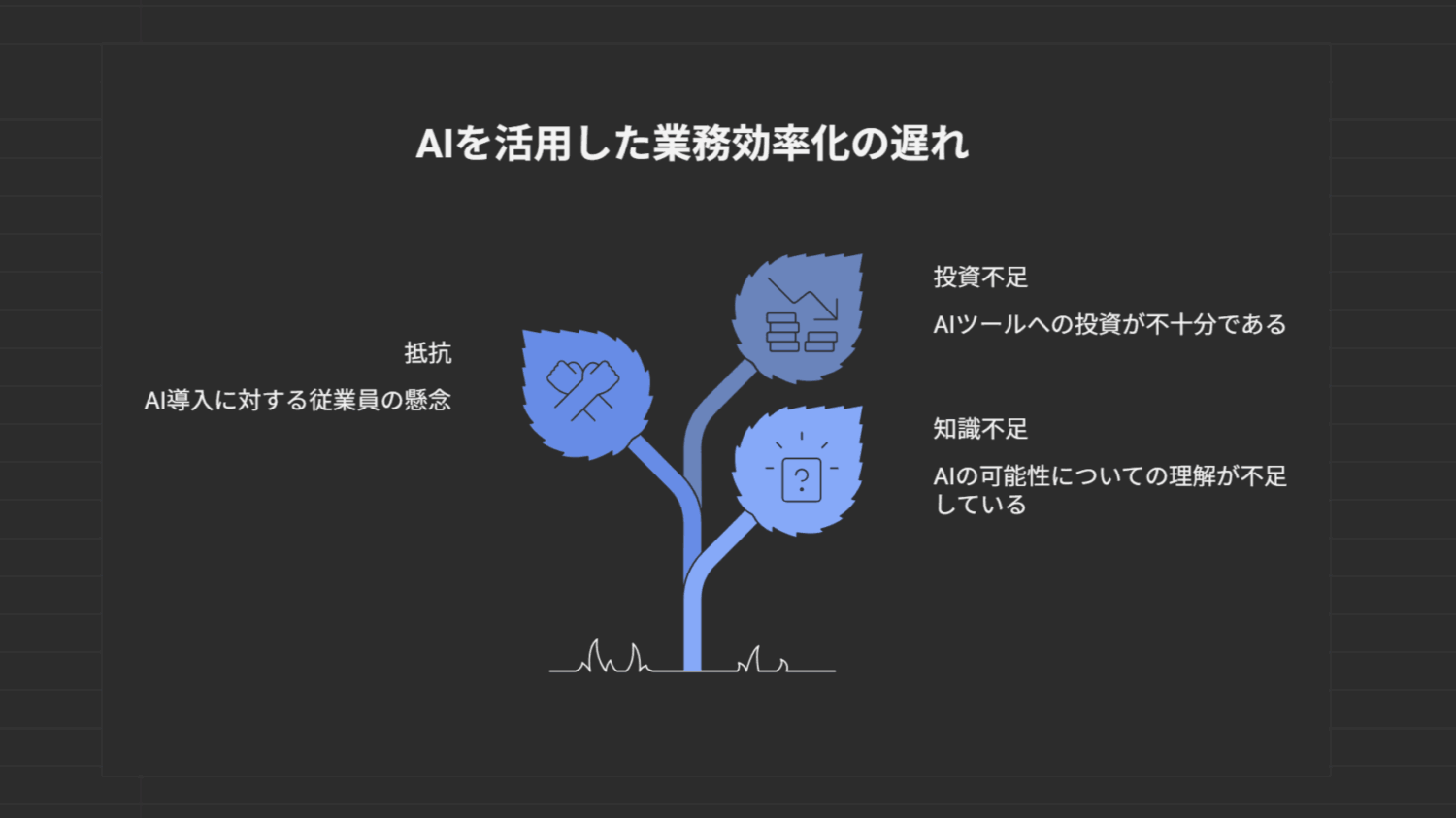 Napkin AIで生成した業務効率化の遅れを表す図解。植物の葉に抵抗・投資不足・知識不足の要因を配置