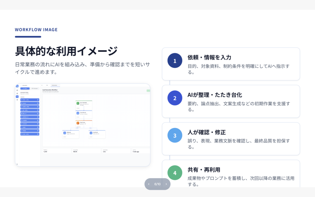 依頼入力からAIによるたたき台化、人による確認、共有・再利用までの流れを示したワークフロー図スライド