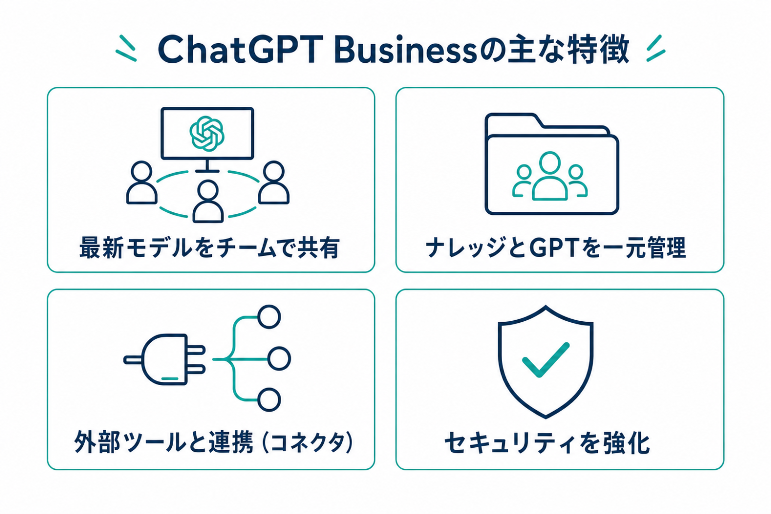ChatGPT Businessの主な特徴4つ(最新モデルをチームで共有・ナレッジとGPTを一元管理・外部ツールと連携・セキュリティを強化)を示す図解