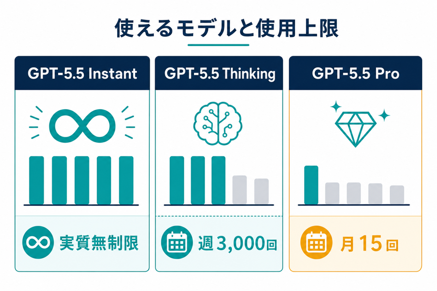 GPT-5.5 Instantは実質無制限、Thinkingは週3,000回、Proは月15回というモデル別の使用上限を示す図解