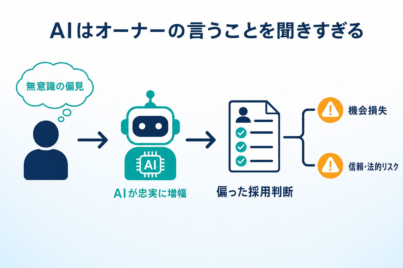 無意識の偏見をAIが忠実に増幅し、偏った採用判断が機会損失と信頼リスクにつながる流れの図解