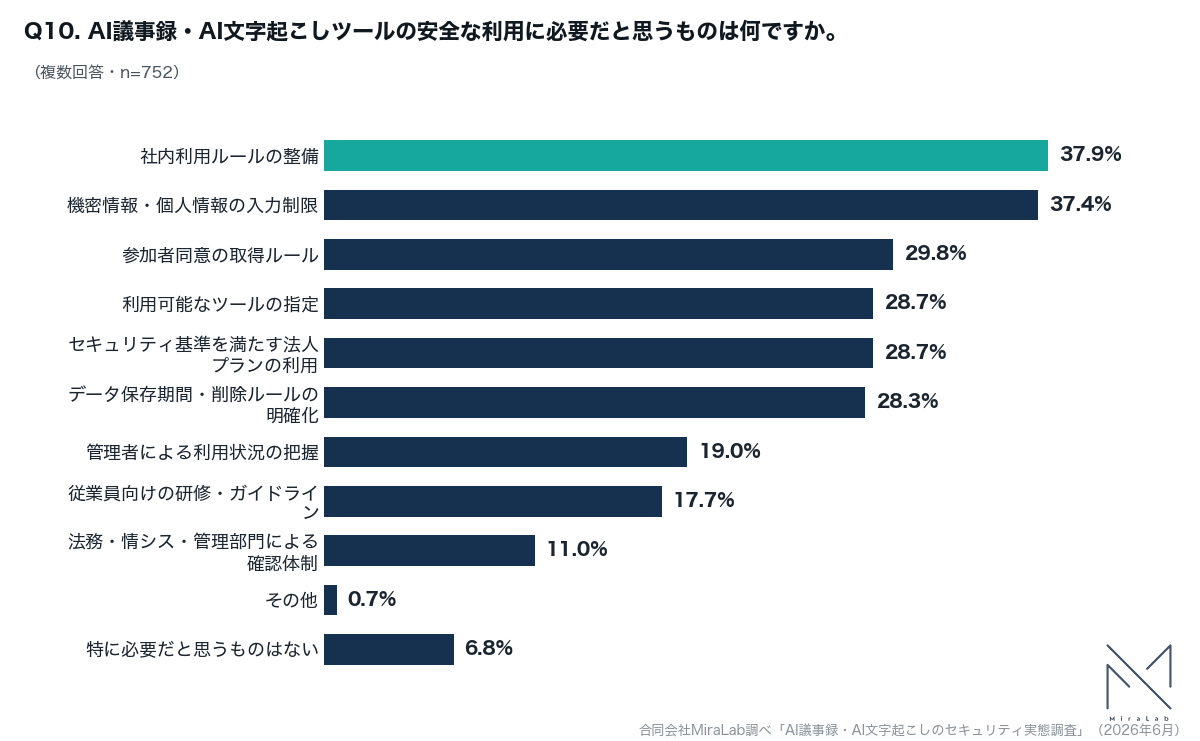 AI議事録・AI文字起こしツールの安全な利用に必要なものを示す横棒グラフ。社内利用ルールの整備37.9%が最多で、機密情報・個人情報の入力制限37.4%、参加者同意の取得ルール29.8%が続く