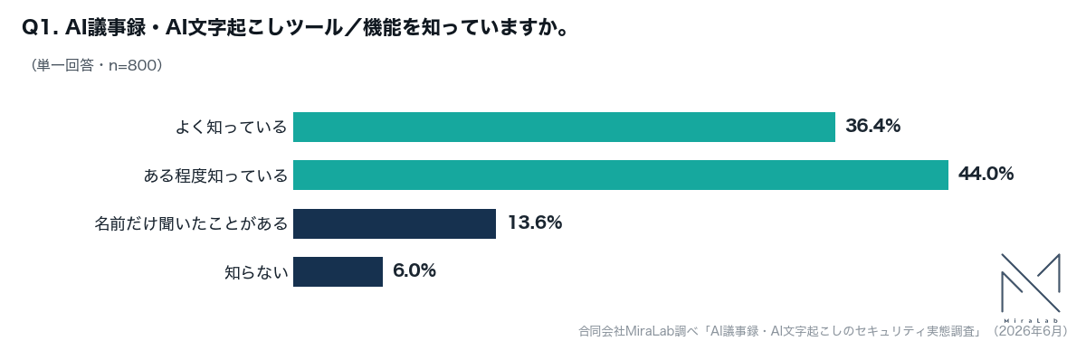 AI議事録・AI文字起こしツールをどの程度知っているかを示す横棒グラフ。よく知っている36.4%、ある程度知っている44.0%、名前だけ聞いたことがある13.6%、知らない6.0%