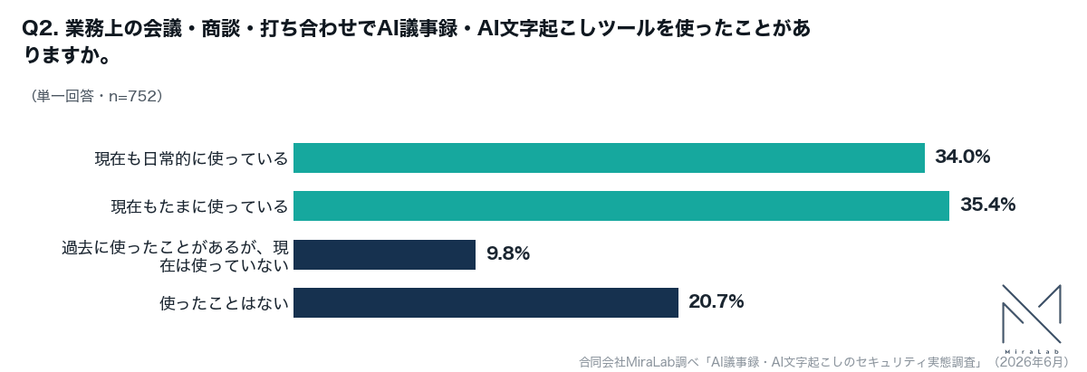 AI議事録・AI文字起こしツールの利用経験を示す横棒グラフ。現在も日常的に使っている34.0%、現在もたまに使っている35.4%、過去に使ったことがあるが現在は使っていない9.8%、使ったことはない20.7%