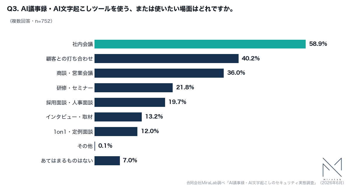 AI議事録・AI文字起こしツールを使う・使いたい場面を示す横棒グラフ。社内会議58.9%が最多で、顧客との打ち合わせ40.2%、商談・営業会議36.0%が続く