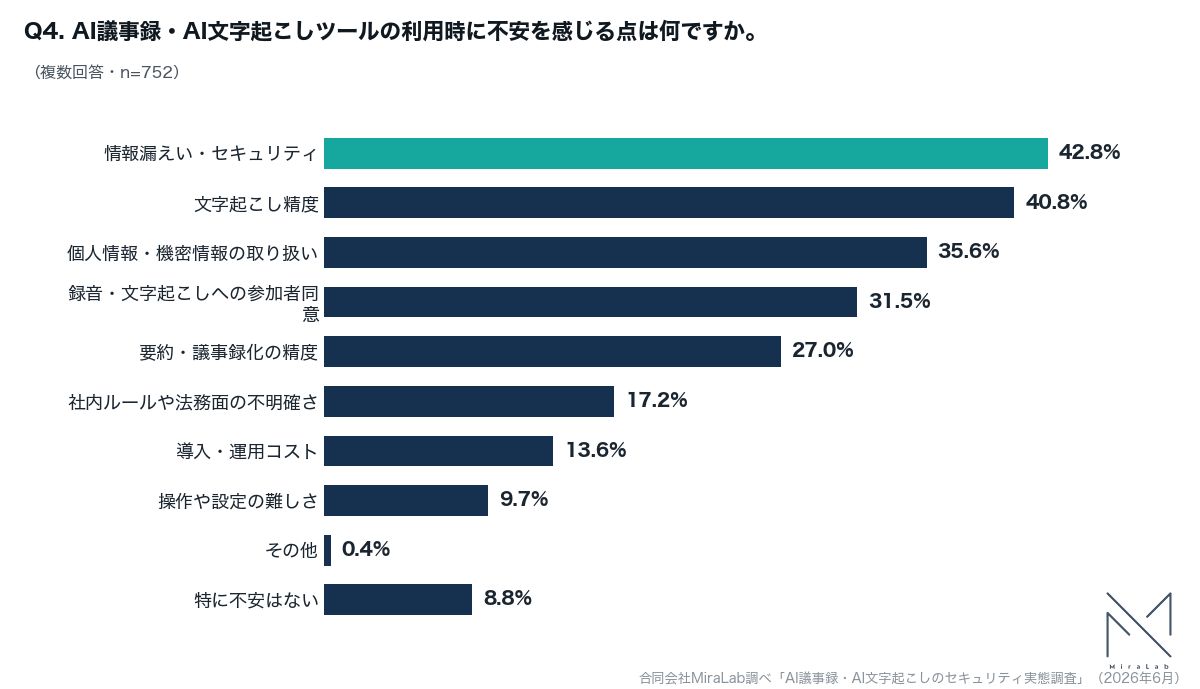 AI議事録・AI文字起こしツール利用時の不安を示す横棒グラフ。情報漏えい・セキュリティ42.8%が最多で、文字起こし精度40.8%、個人情報・機密情報の取り扱い35.6%が続く