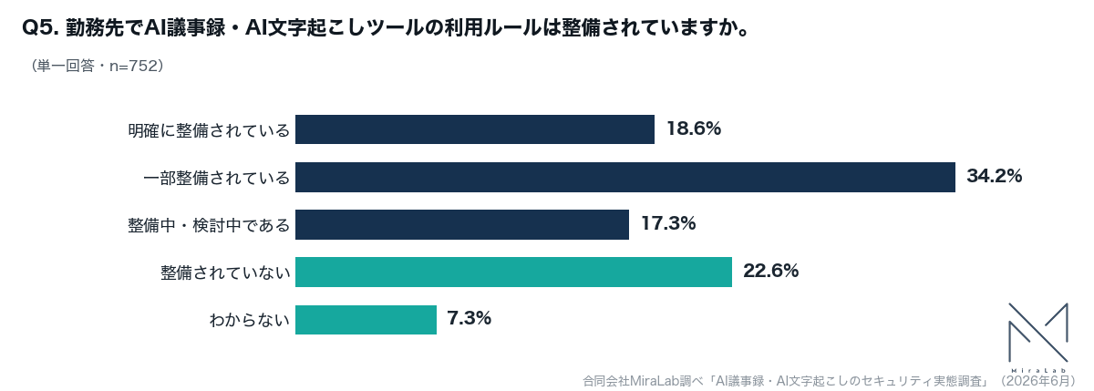 勤務先のAI議事録利用ルール整備状況を示す横棒グラフ。明確に整備されている18.6%、一部整備されている34.2%、整備中・検討中17.3%、整備されていない22.6%、わからない7.3%