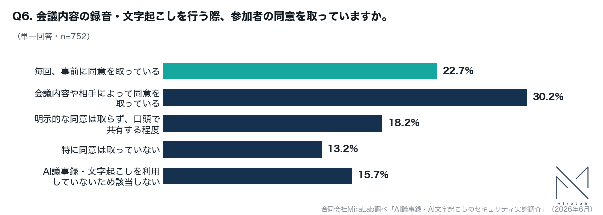 録音・文字起こし時の参加者同意の取得状況を示す横棒グラフ。毎回事前に同意を取っている22.7%、会議内容や相手によって同意を取っている30.2%、明示的な同意は取らず口頭で共有する程度18.2%、特に同意は取っていない13.2%