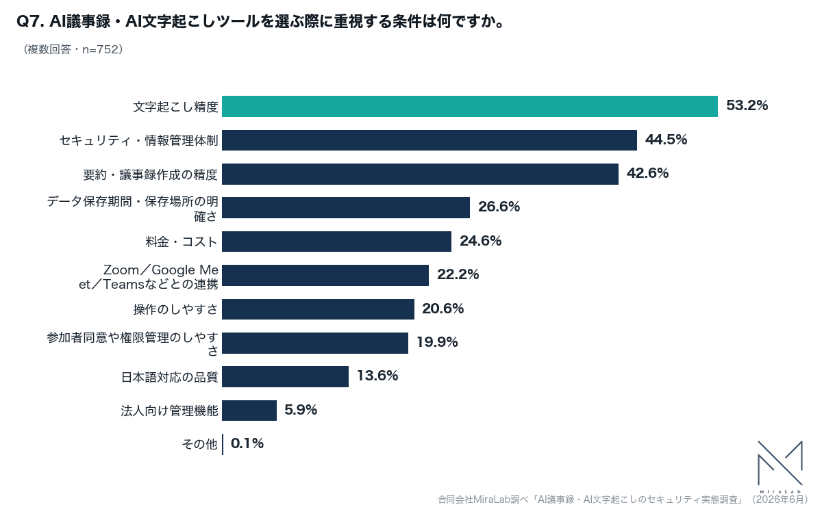 AI議事録・AI文字起こしツール選定時の重視条件を示す横棒グラフ。文字起こし精度53.2%が最多で、セキュリティ・情報管理体制44.5%、要約・議事録作成の精度42.6%が続く