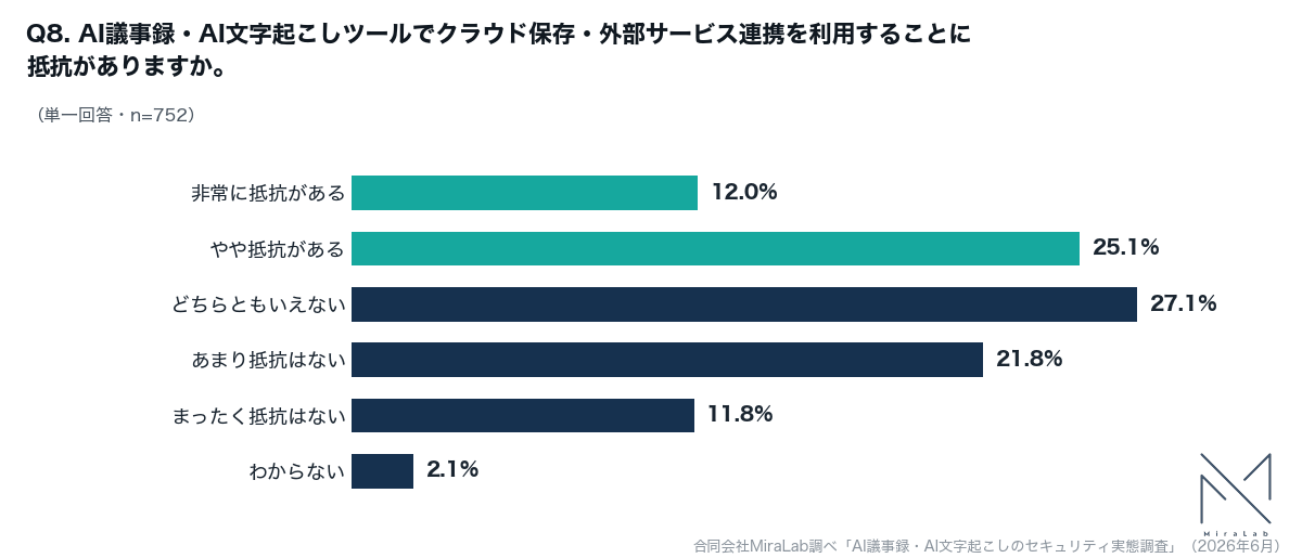 クラウド保存・外部サービス連携への抵抗感を示す横棒グラフ。非常に抵抗がある12.0%、やや抵抗がある25.1%、どちらともいえない27.1%、あまり抵抗はない21.8%、まったく抵抗はない11.8%