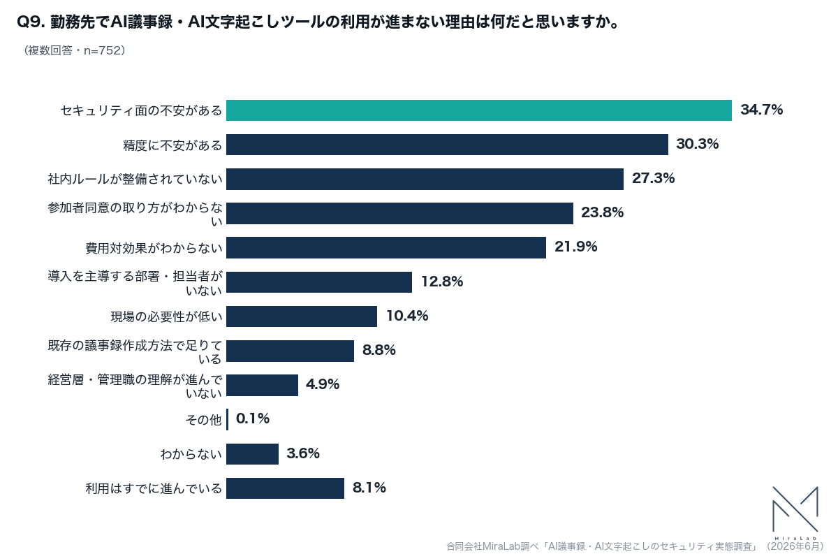 AI議事録・AI文字起こしツールの利用が進まない理由を示す横棒グラフ。セキュリティ面の不安がある34.7%が最多で、精度に不安がある30.3%、社内ルールが整備されていない27.3%が続く