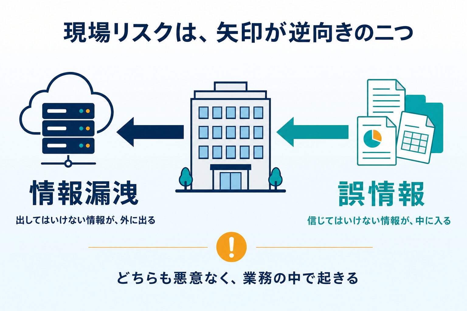 情報漏洩は「出してはいけない情報が外に出る」、誤情報は「信じてはいけない情報が中に入る」という逆向きの矢印で表した図解