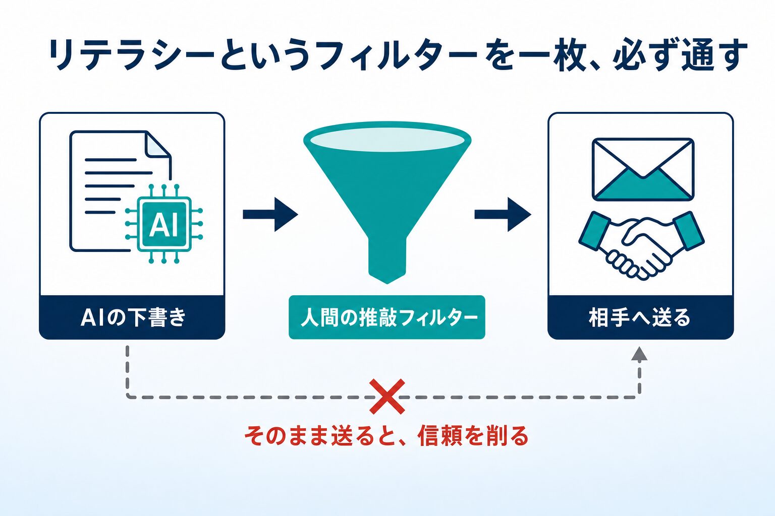 AIの下書きを人間の推敲フィルターに通してから相手へ送る流れの図解。フィルターを通さずそのまま送ると信頼を削る