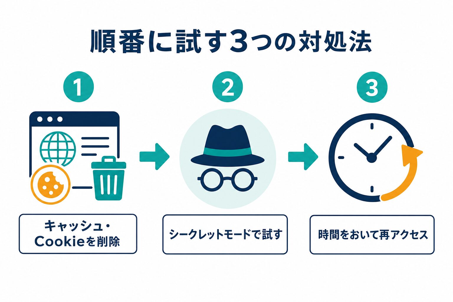 ログインなしで使えなくなったときに順番に試す3つの対処法をまとめた図