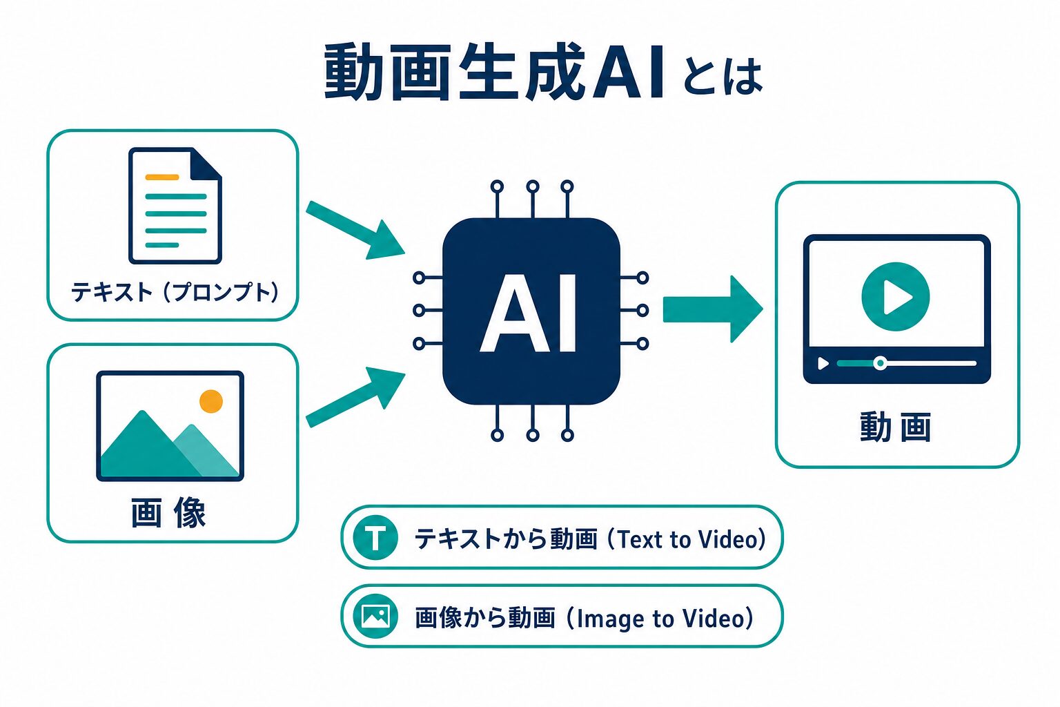 動画生成AIの仕組みの図解。テキスト（プロンプト）や画像をAIに入力すると動画が生成される流れと、Text to Video・Image to Videoの2方式を示している