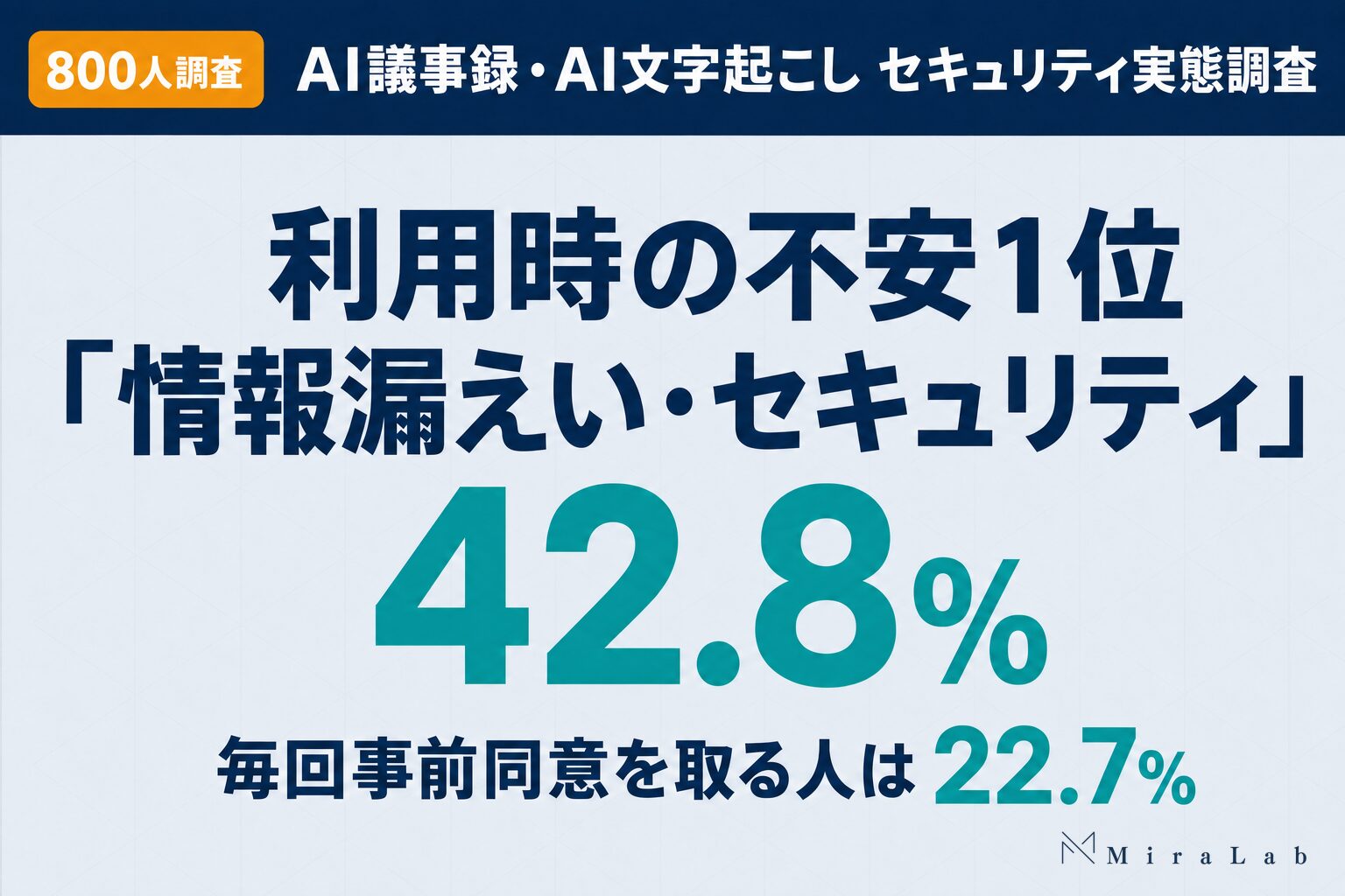 AI議事録・AI文字起こしのセキュリティ実態調査。利用時の不安1位は情報漏えい・セキュリティ42.8%、毎回事前同意を取る人は22.7%(800人調査・合同会社MiraLab)