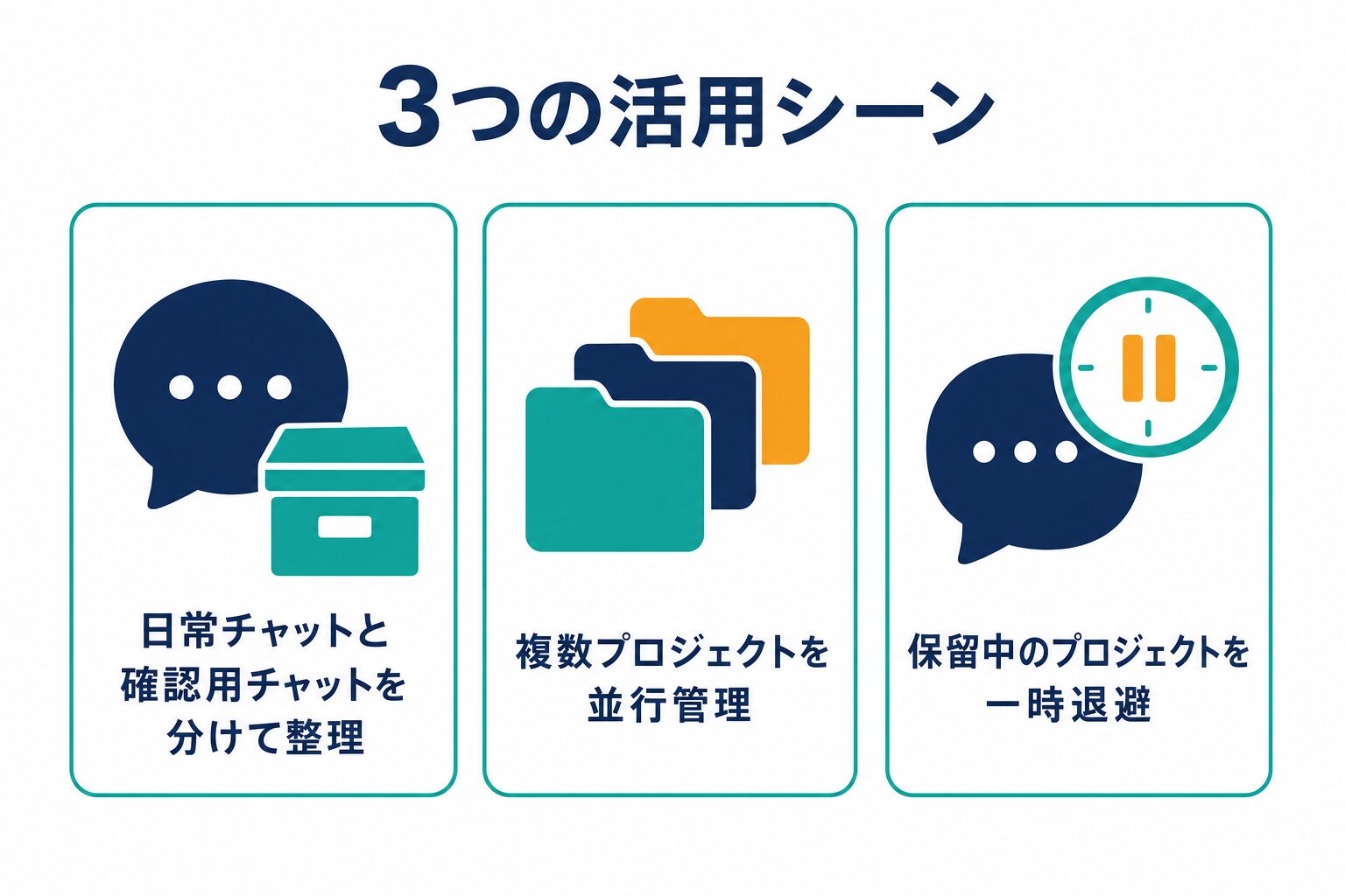 ChatGPTのアーカイブ機能の3つの活用シーン。日常チャットと確認用チャットを分けて整理、複数プロジェクトを並行管理、保留中のプロジェクトを一時退避