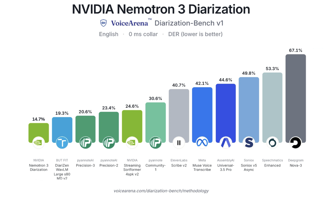 エヌビディア、最大8人の発話を判定する「Nemotron 3 Diarization」を発表