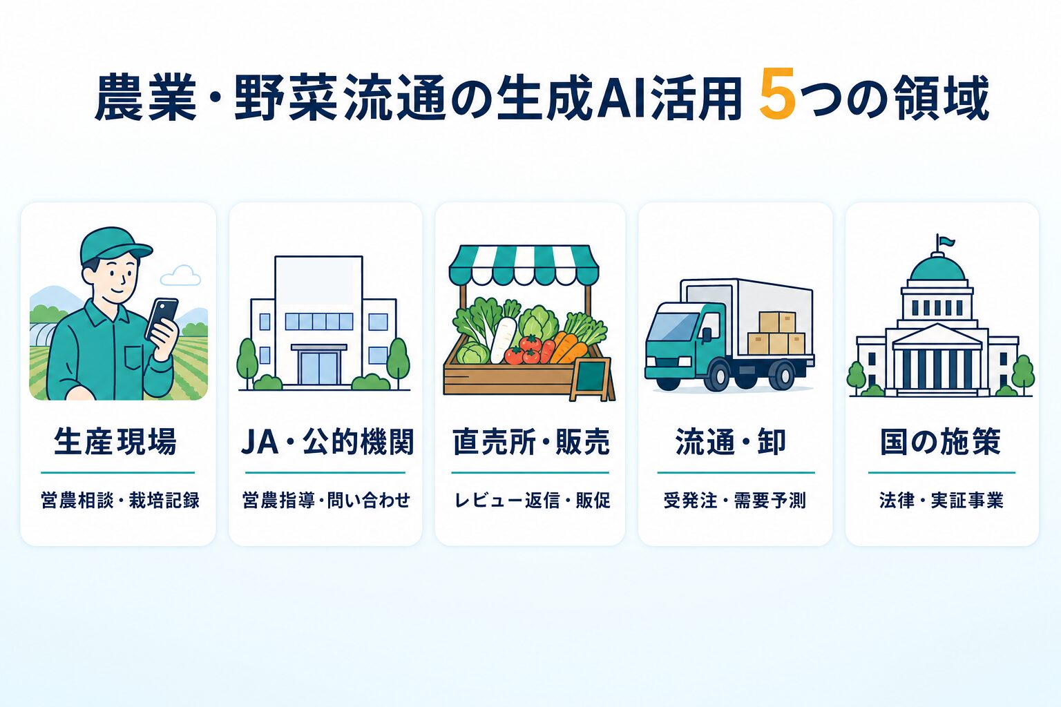 農業・野菜流通の生成AI活用の5つの領域。生産現場、JA・公的機関、直売所・販売、流通・卸、国の施策
