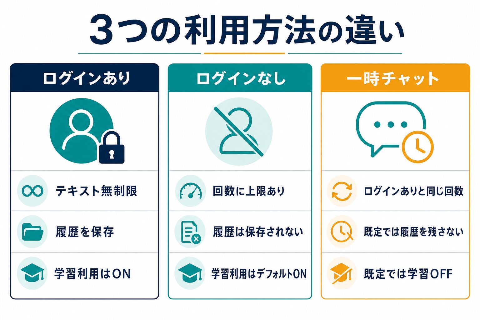ログインあり・ログインなし・一時チャットのテキストチャット上限、履歴保存、学習利用の違いをまとめた図
