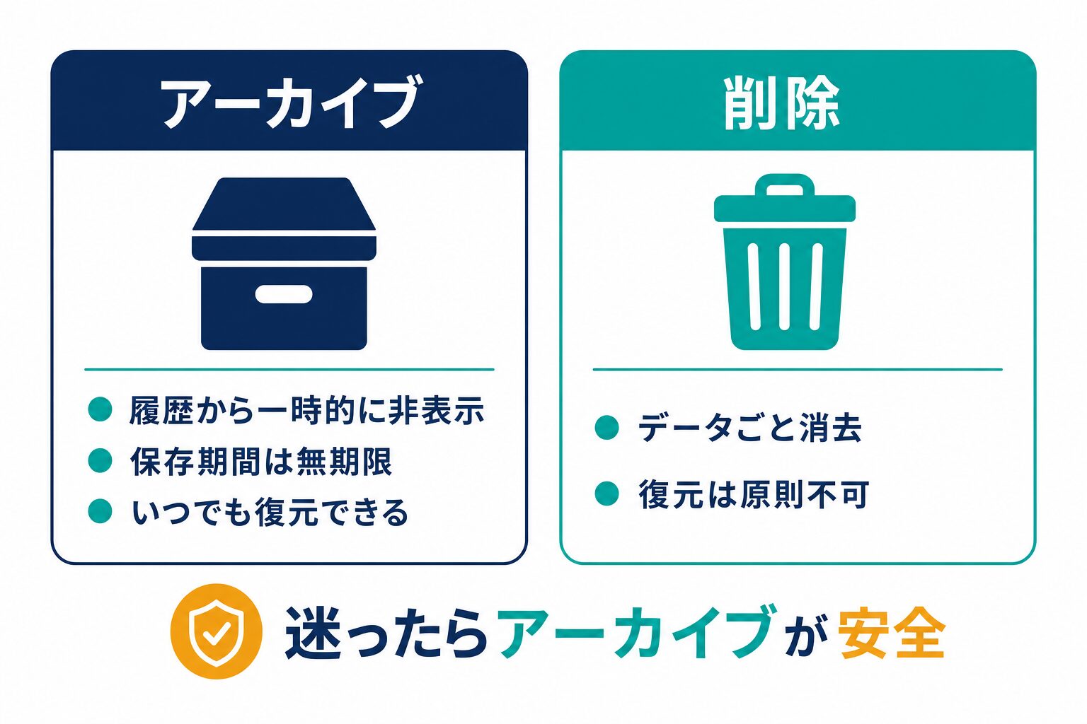 ChatGPTのアーカイブと削除の違いを比較した図解。アーカイブは履歴から一時的に非表示・保存期間は無期限・いつでも復元可能。削除はデータごと消去され復元は原則不可