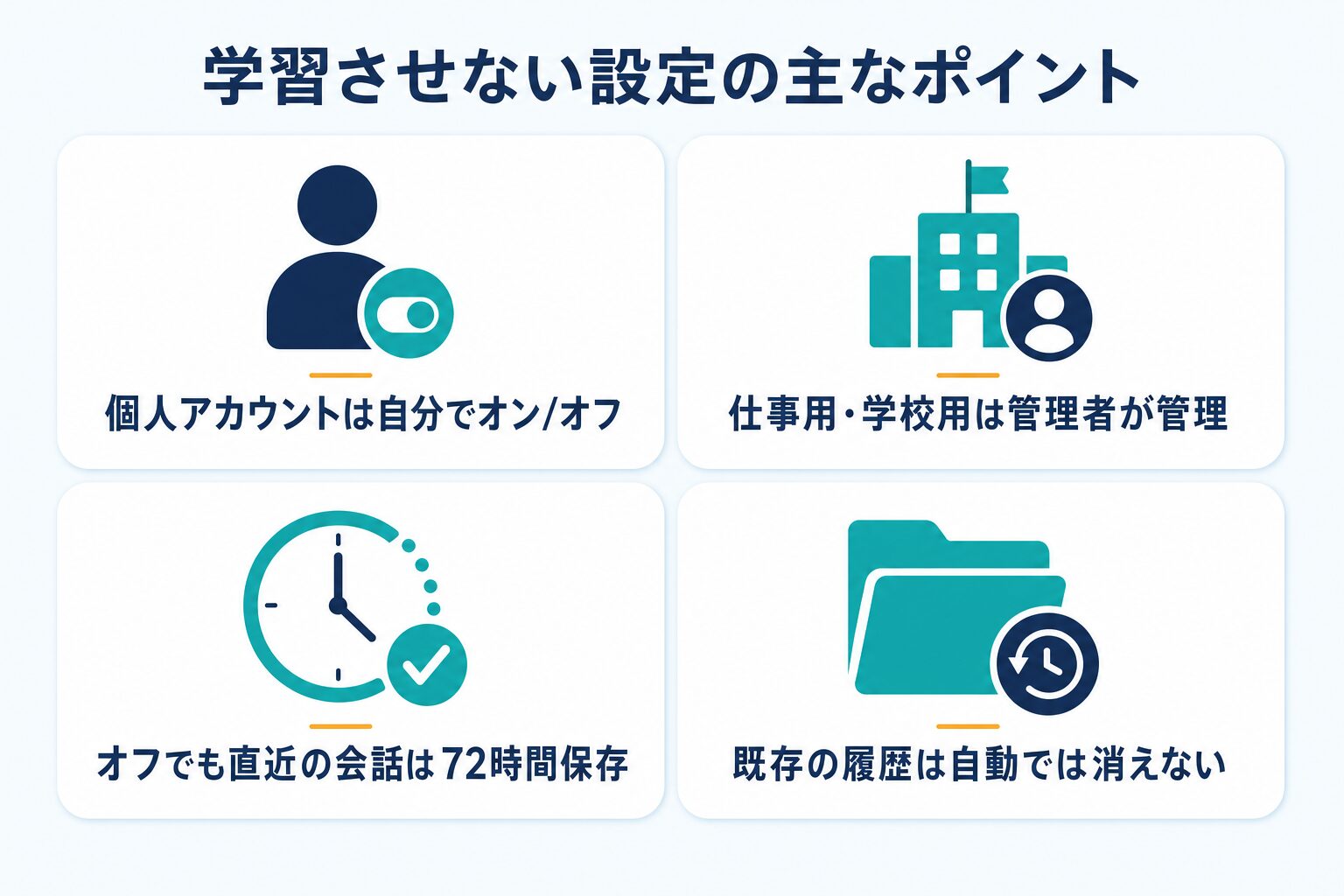 個人アカウントは自分でオン/オフ、仕事用・学校用は管理者が管理、オフでも直近の会話は72時間保存、既存の履歴は自動では消えないことを示す図解