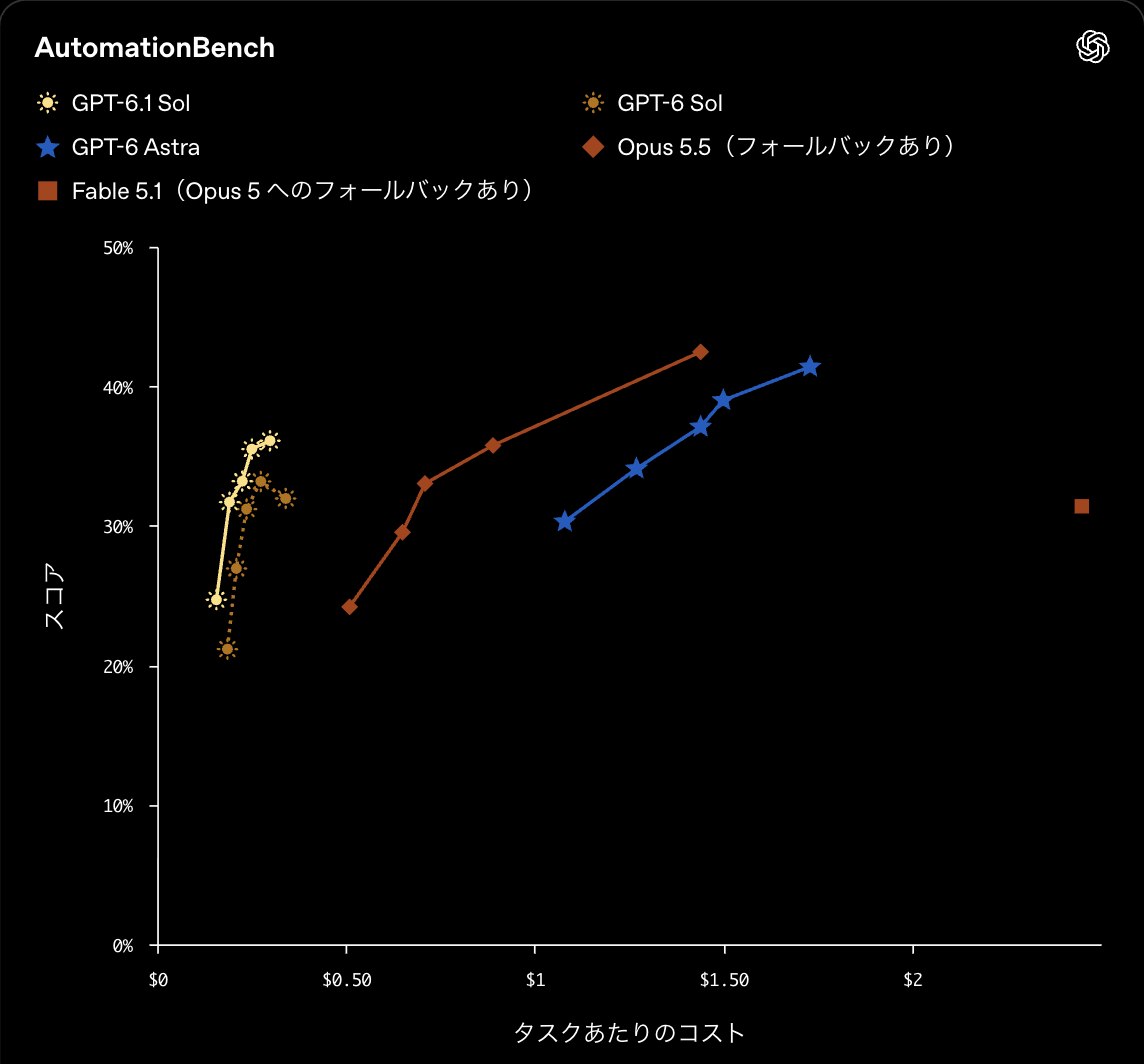 AutomationBenchのスコアとタスクあたりのコストを比べたOpenAI公式のグラフ。GPT-6.1 Solは0.3ドル前後で約36%に達し、同じコスト帯のGPT-6 Solより高い