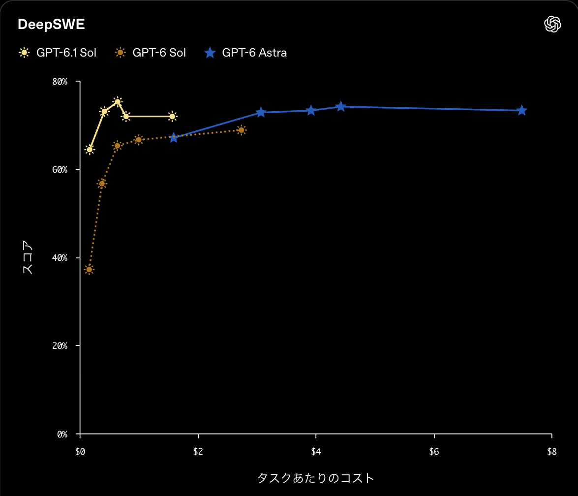 DeepSWEのスコアとタスクあたりのコストを比べたOpenAI公式のグラフ。GPT-6.1 Solは1ドル未満でGPT-6 Astraと同水準の約75%に達している