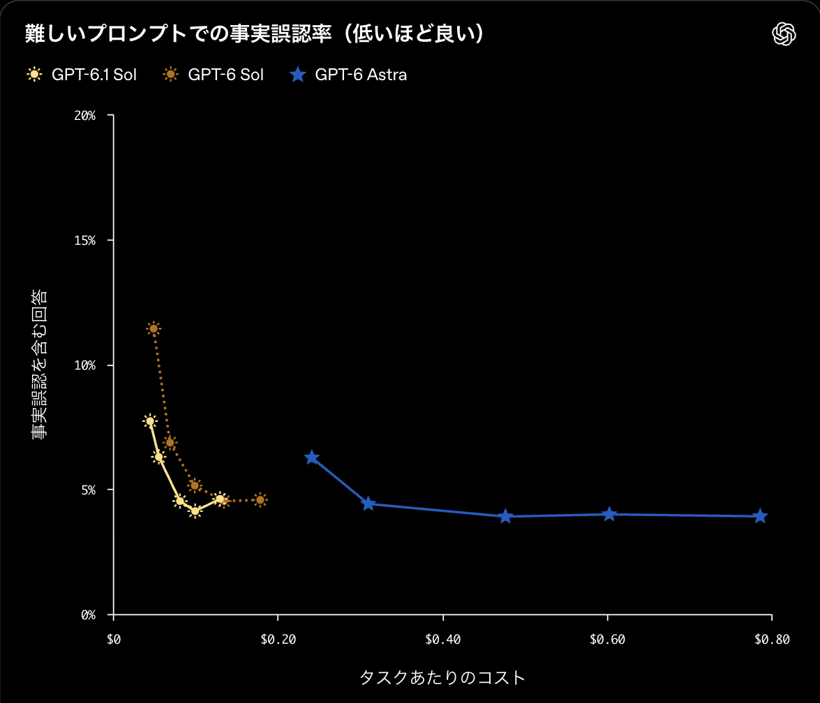 難しいプロンプトで事実誤認を含む回答の割合を比べたOpenAI公式のグラフ(低いほど良い)。GPT-6.1 Solは同じコスト帯でGPT-6 Solより低く、最小で約4%
