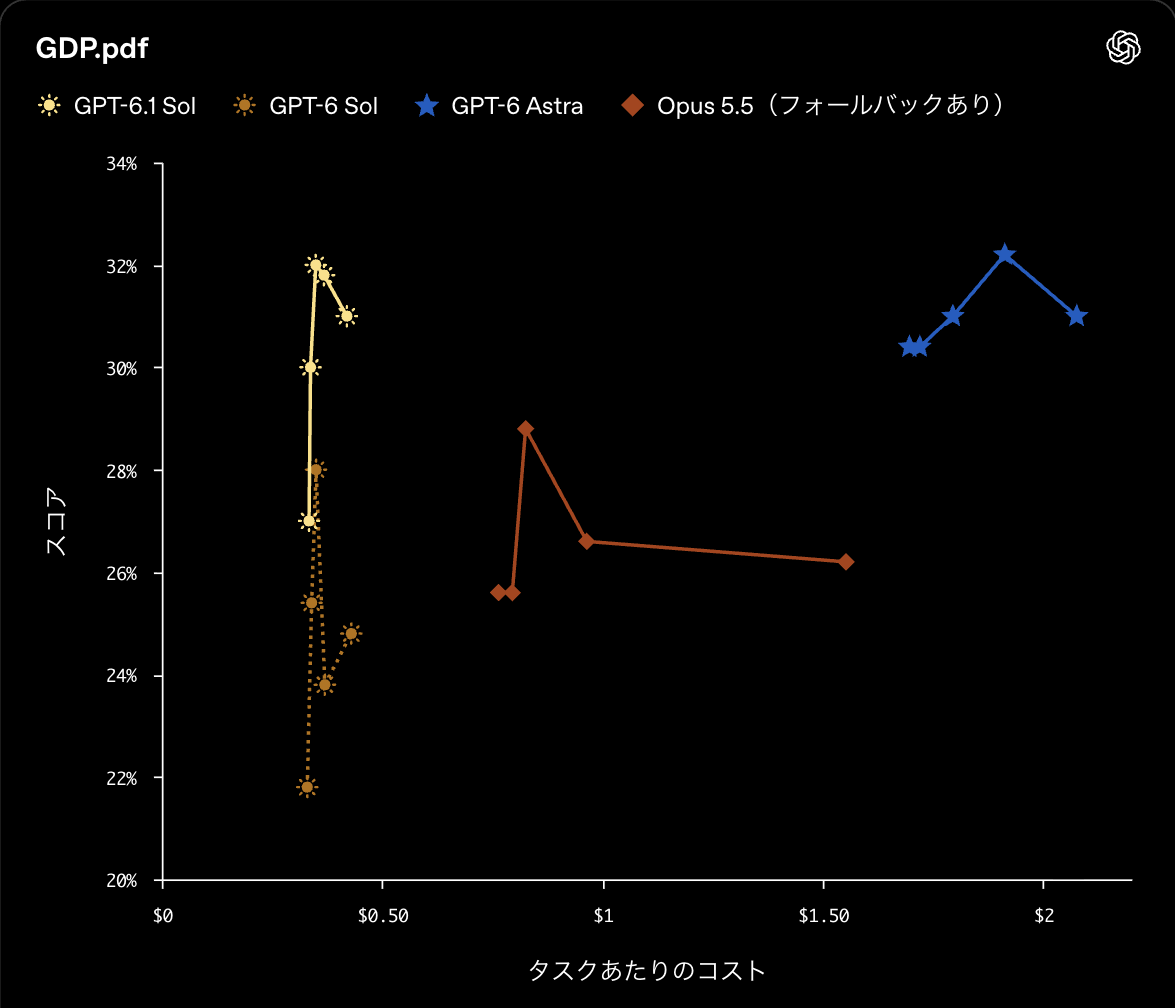 GDP.pdfのスコアとタスクあたりのコストを比べたOpenAI公式のグラフ。GPT-6.1 Solは約0.35ドルで最高約32%を出し、約0.8〜1.5ドルのOpus 5.5を上回っている
