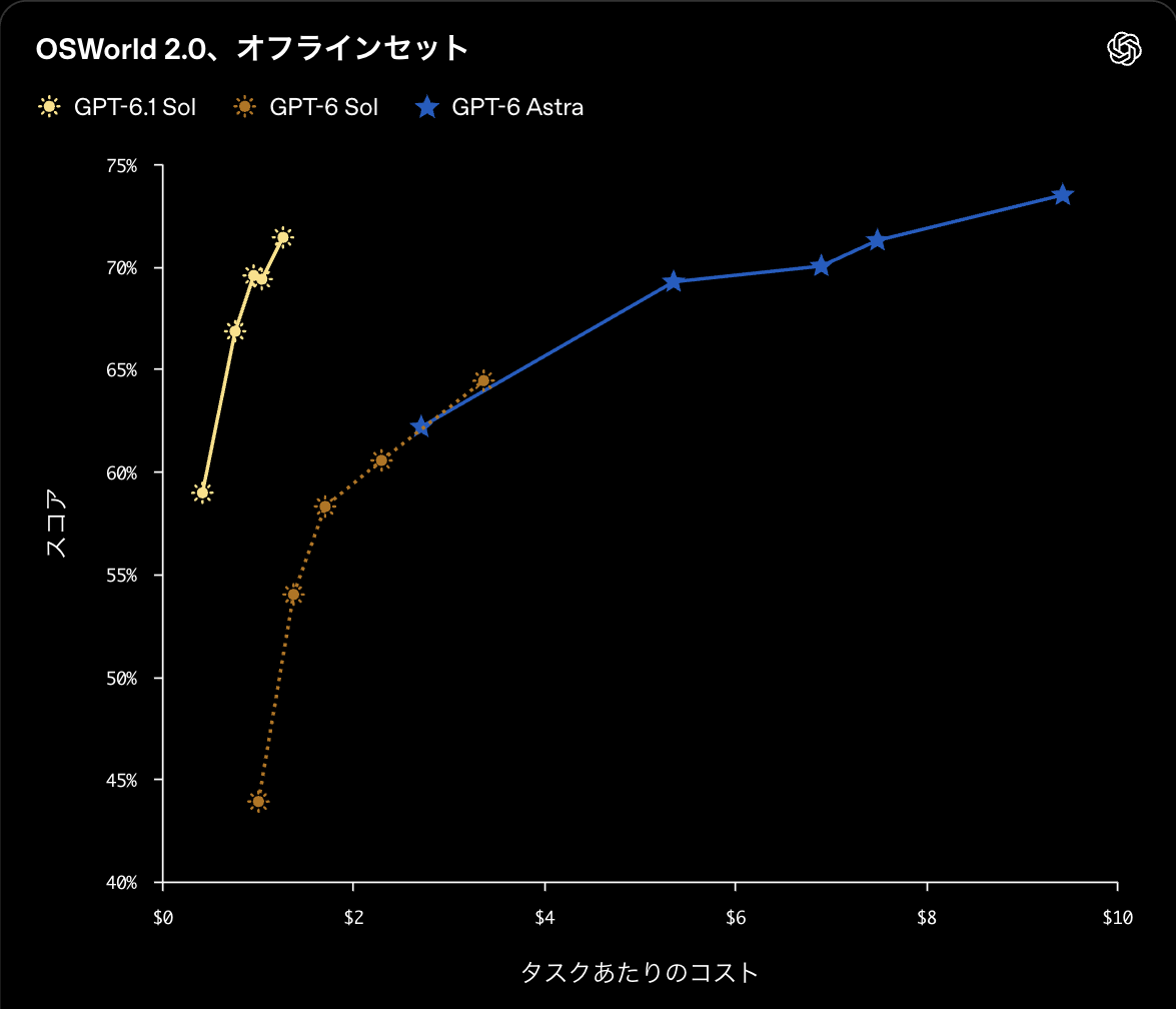 OSWorld 2.0オフラインセットのスコアとタスクあたりのコストを比べたOpenAI公式のグラフ。GPT-6.1 Solは約1.3ドルで約71%に達し、GPT-6 Astraの最高約74%に迫っている