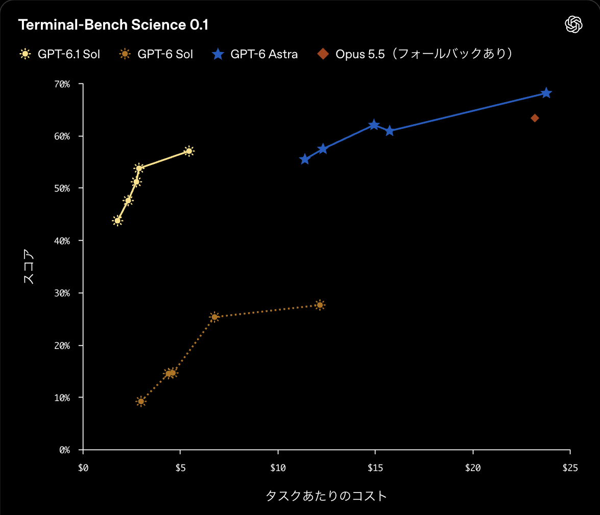 Terminal-Bench Science 0.1のスコアとタスクあたりのコストを比べたOpenAI公式のグラフ。GPT-6.1 Solは約5ドルで約57%、GPT-6 Solは30%未満、GPT-6 Astraの最高は約68%