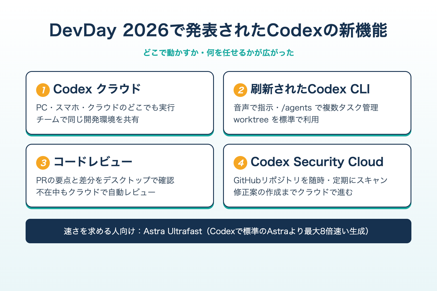 Codex クラウド、刷新されたCodex CLI、コードレビュー、Codex Security Cloudの4機能と、高速モードのAstra Ultrafastを並べた図解