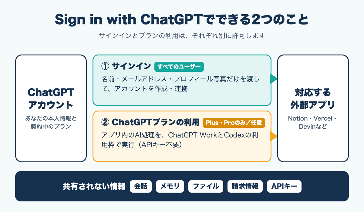 ChatGPTアカウントから外部アプリへ、サインイン（名前・メールアドレス・プロフィール写真）とPlus・Pro限定のプラン利用を別々に許可する流れと、共有されない会話・メモリ・ファイル・請求情報・APIキーを示す図