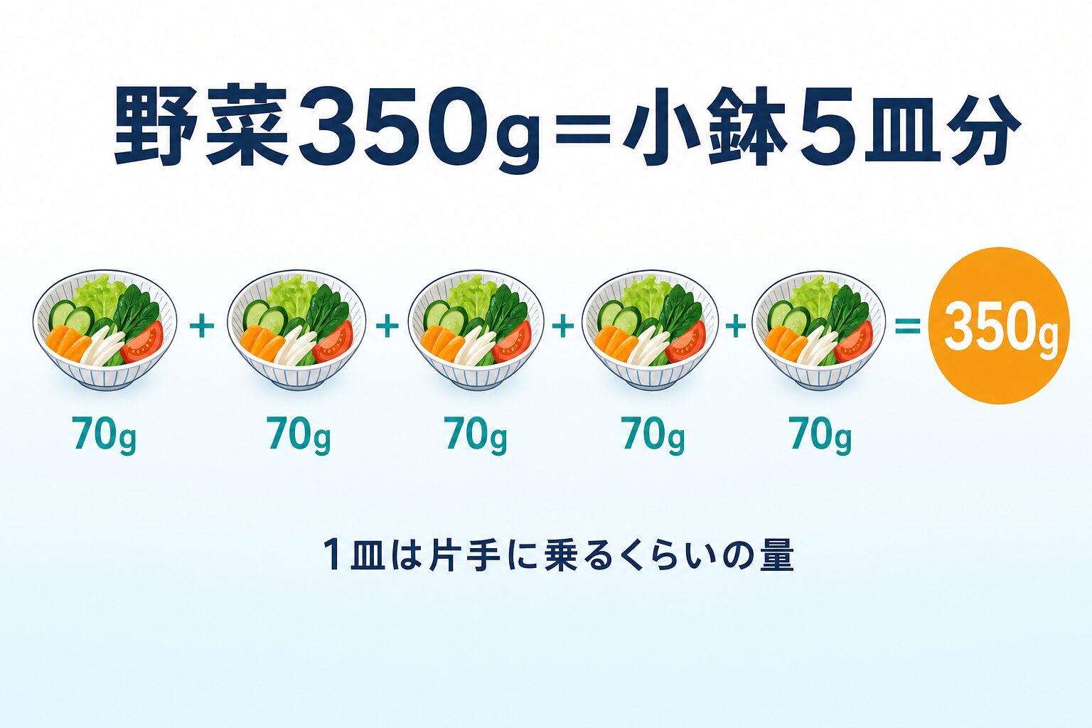 野菜350gは小鉢5皿分。1皿70gの小鉢を5つ足すと350gになり、1皿は片手に乗るくらいの量