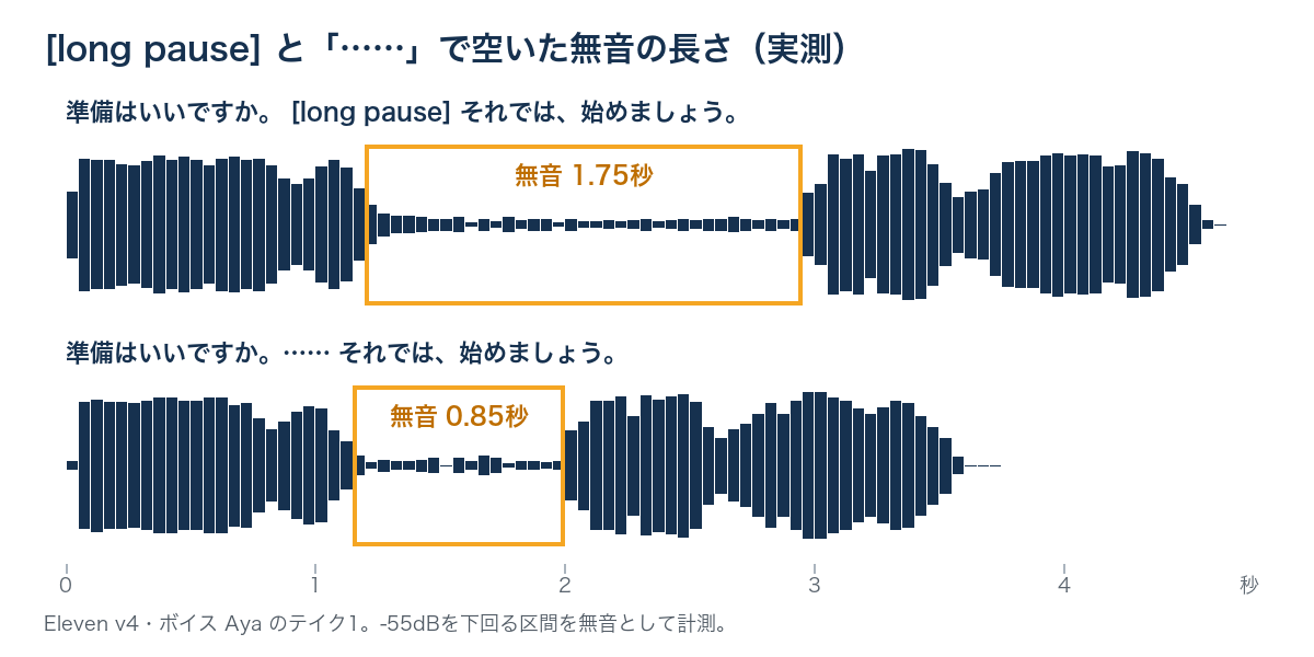 [long pause]では無音が1.75秒、三点リーダーでは0.85秒だったことを示す波形の比較