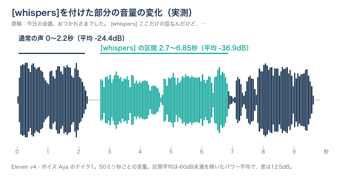 通常の声の区間0〜2.2秒が平均-24.4dB、[whispers]の区間2.7〜6.85秒が平均-36.9dBで、ささやき部分の音量が小さいことを示す音量グラフ